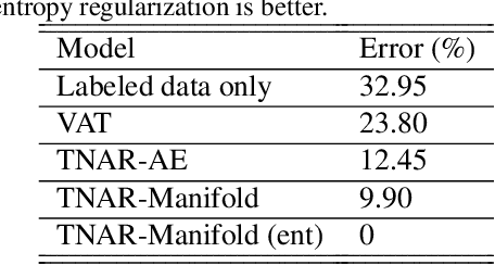 Figure 2 for Tangent-Normal Adversarial Regularization for Semi-supervised Learning