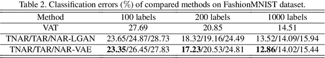 Figure 4 for Tangent-Normal Adversarial Regularization for Semi-supervised Learning