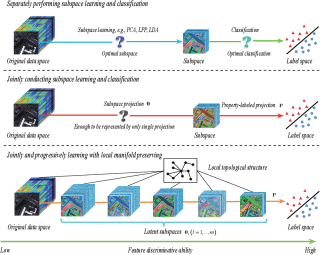 Figure 1 for Joint & Progressive Learning from High-Dimensional Data for Multi-Label Classification