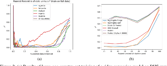 Figure 3 for Poverty Prediction with Public Landsat 7 Satellite Imagery and Machine Learning