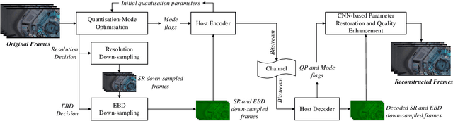 Figure 1 for ViSTRA3: Video Coding with Deep Parameter Adaptation and Post Processing