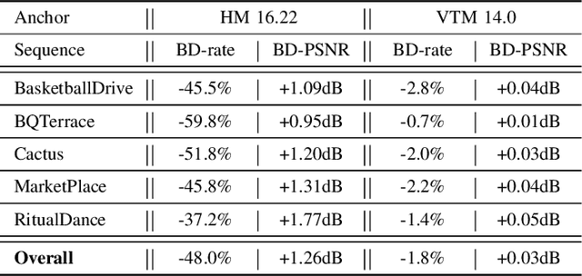 Figure 4 for ViSTRA3: Video Coding with Deep Parameter Adaptation and Post Processing