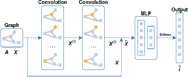 Figure 2 for A Novel GCN based Indoor Localization System with Multiple Access Points