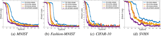 Figure 2 for Nonconvex Zeroth-Order Stochastic ADMM Methods with Lower Function Query Complexity