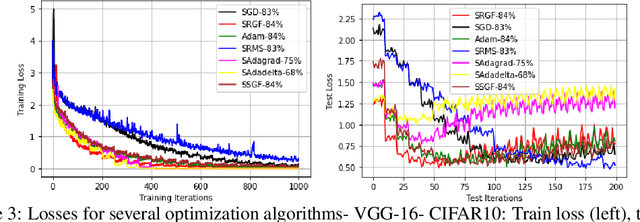 Figure 3 for Optimizing Deep Neural Networks via Discretization of Finite-Time Convergent Flows