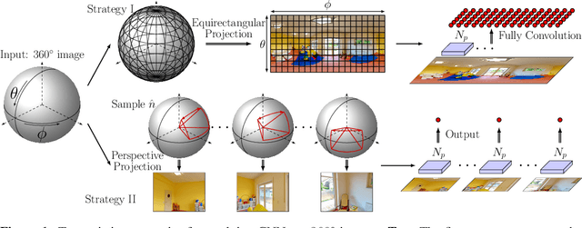 Figure 1 for Learning Spherical Convolution for Fast Features from 360° Imagery