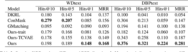 Figure 4 for Tackling Long-Tailed Relations and Uncommon Entities in Knowledge Graph Completion