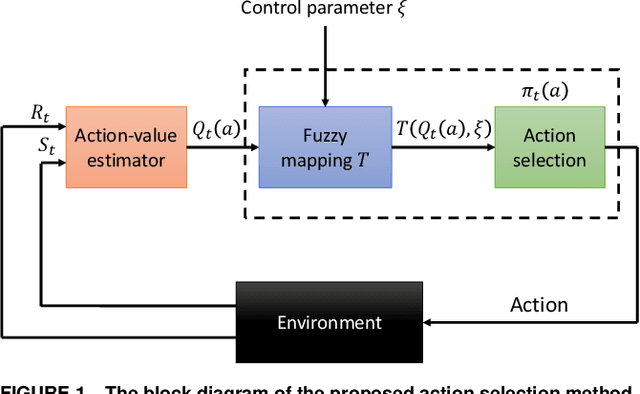 Figure 1 for A new soft computing method for integration of expert's knowledge in reinforcement learn-ing problems