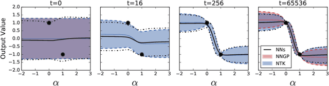 Figure 2 for Wide Neural Networks of Any Depth Evolve as Linear Models Under Gradient Descent