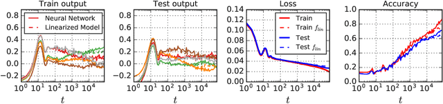 Figure 4 for Wide Neural Networks of Any Depth Evolve as Linear Models Under Gradient Descent