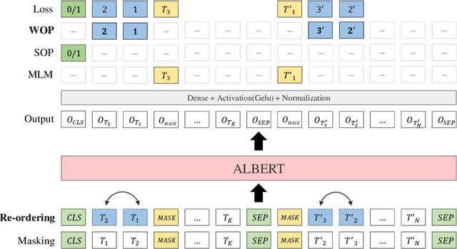 Figure 1 for KoreALBERT: Pretraining a Lite BERT Model for Korean Language Understanding