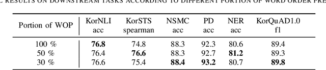 Figure 2 for KoreALBERT: Pretraining a Lite BERT Model for Korean Language Understanding