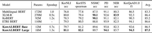 Figure 4 for KoreALBERT: Pretraining a Lite BERT Model for Korean Language Understanding