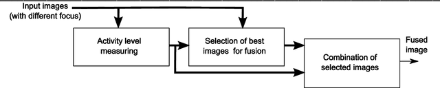 Figure 3 for Multi-focus thermal image fusion