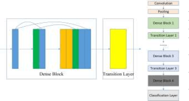 Figure 1 for Multiple instance dense connected convolution neural network for aerial image scene classification