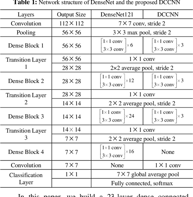 Figure 2 for Multiple instance dense connected convolution neural network for aerial image scene classification