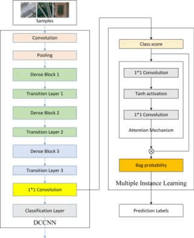 Figure 3 for Multiple instance dense connected convolution neural network for aerial image scene classification
