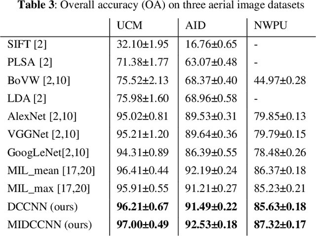 Figure 4 for Multiple instance dense connected convolution neural network for aerial image scene classification