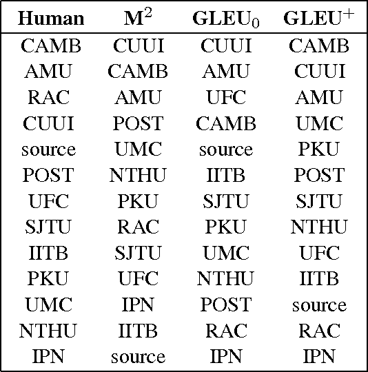 Figure 1 for GLEU Without Tuning