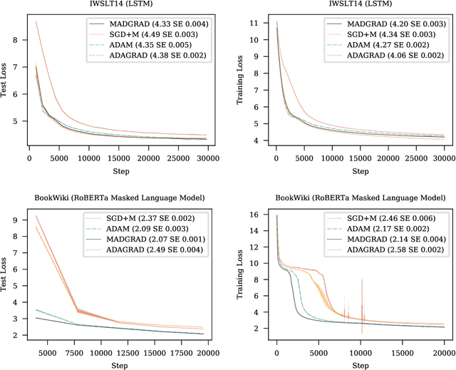 Figure 4 for Adaptivity without Compromise: A Momentumized, Adaptive, Dual Averaged Gradient Method for Stochastic Optimization