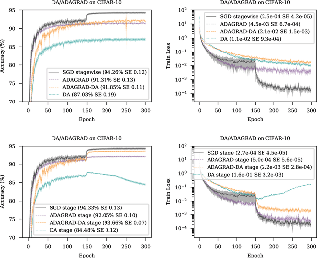 Figure 1 for Adaptivity without Compromise: A Momentumized, Adaptive, Dual Averaged Gradient Method for Stochastic Optimization