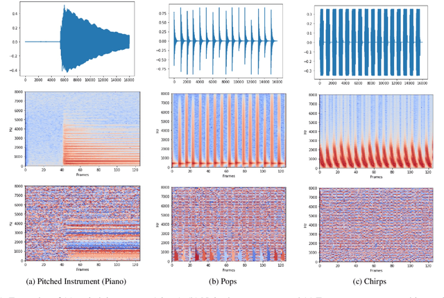 Figure 1 for Signal Representations for Synthesizing Audio Textures with Generative Adversarial Networks