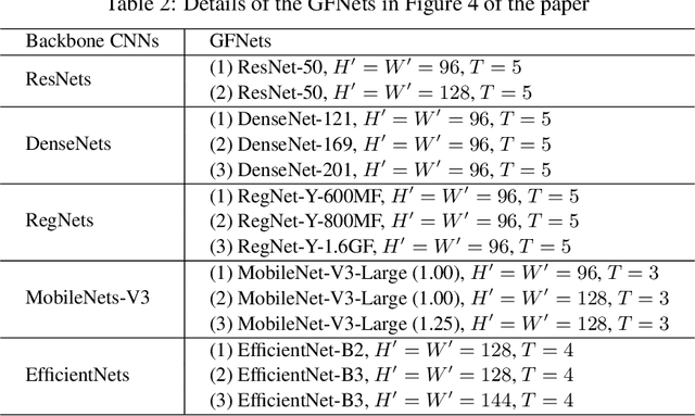 Figure 4 for Glance and Focus: a Dynamic Approach to Reducing Spatial Redundancy in Image Classification