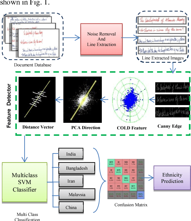 Figure 2 for A New COLD Feature based Handwriting Analysis for Ethnicity/Nationality Identification