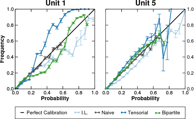 Figure 2 for Tensorial and bipartite block models for link prediction in layered networks and temporal networks