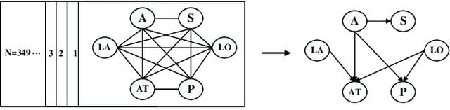 Figure 1 for A Review and Roadmap of Deep Learning Causal Discovery in Different Variable Paradigms