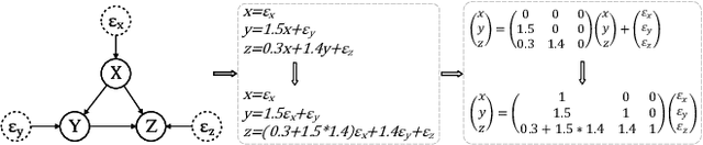 Figure 3 for A Review and Roadmap of Deep Learning Causal Discovery in Different Variable Paradigms