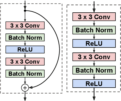Figure 2 for Perceptual Losses for Real-Time Style Transfer and Super-Resolution