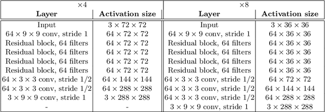Figure 3 for Perceptual Losses for Real-Time Style Transfer and Super-Resolution