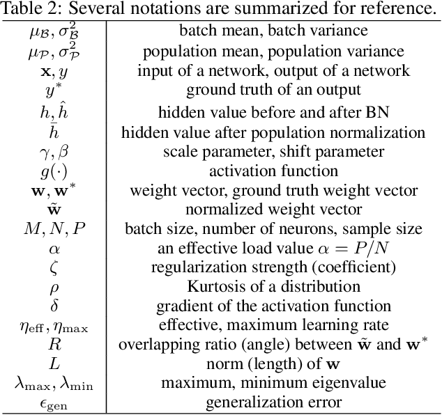 Figure 3 for Towards Understanding Regularization in Batch Normalization