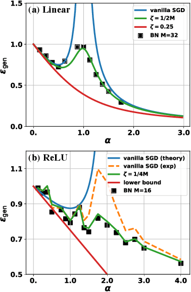 Figure 1 for Towards Understanding Regularization in Batch Normalization