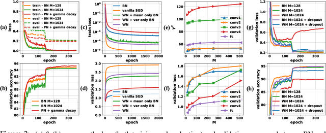 Figure 2 for Towards Understanding Regularization in Batch Normalization