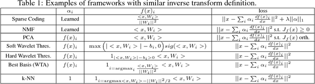 Figure 1 for Semi-Supervised Learning via New Deep Network Inversion