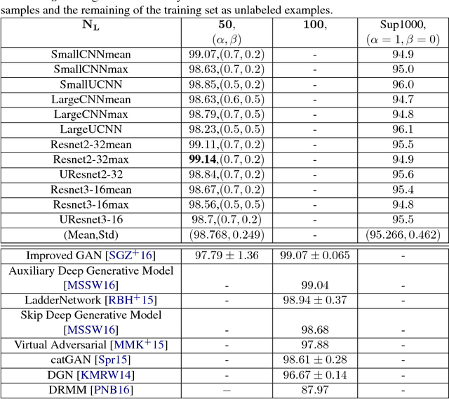 Figure 3 for Semi-Supervised Learning via New Deep Network Inversion