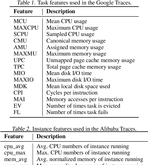 Figure 2 for NURD: Negative-Unlabeled Learning for Online Datacenter Straggler Prediction