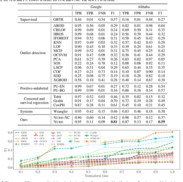 Figure 4 for NURD: Negative-Unlabeled Learning for Online Datacenter Straggler Prediction