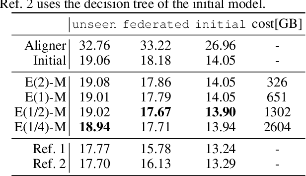 Figure 3 for Federated Learning in ASR: Not as Easy as You Think