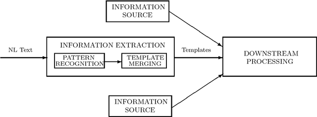 Figure 1 for Probabilistic Coreference in Information Extraction