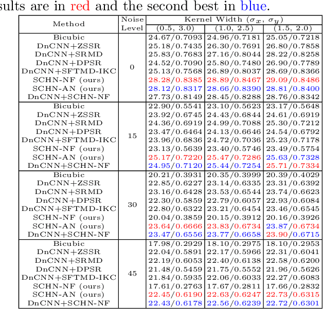 Figure 4 for Blind Image Super-Resolution with Spatial Context Hallucination