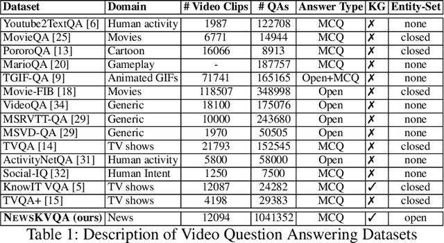 Figure 2 for NEWSKVQA: Knowledge-Aware News Video Question Answering