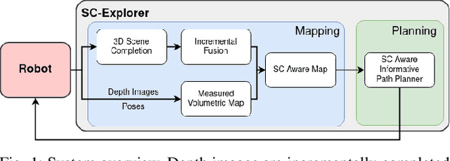 Figure 1 for Incremental 3D Scene Completion for Safe and Efficient Exploration Mapping and Planning