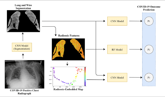 Figure 1 for Predicting Mechanical Ventilation Requirement and Mortality in COVID-19 using Radiomics and Deep Learning on Chest Radiographs: A Multi-Institutional Study