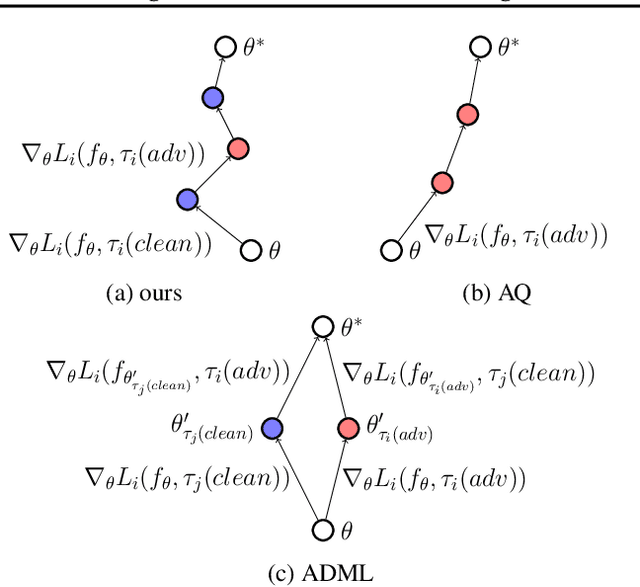 Figure 1 for Long-term Cross Adversarial Training: A Robust Meta-learning Method for Few-shot Classification Tasks