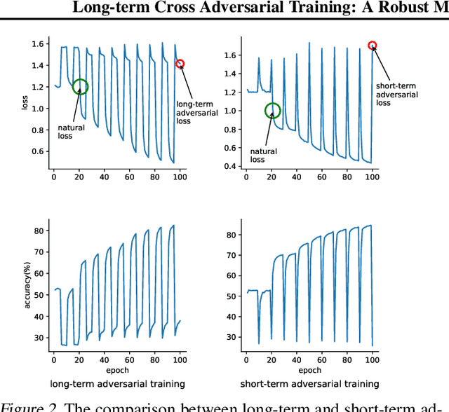 Figure 3 for Long-term Cross Adversarial Training: A Robust Meta-learning Method for Few-shot Classification Tasks