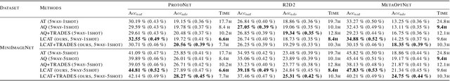 Figure 2 for Long-term Cross Adversarial Training: A Robust Meta-learning Method for Few-shot Classification Tasks