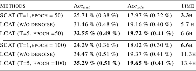 Figure 4 for Long-term Cross Adversarial Training: A Robust Meta-learning Method for Few-shot Classification Tasks